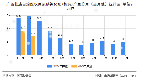 广西壮族自治区农用氮磷钾化肥(折纯)产量分月（当月值）统计图