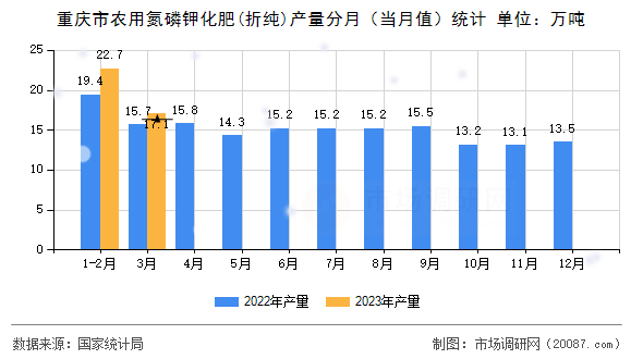 重庆市农用氮磷钾化肥(折纯)产量分月（当月值）统计