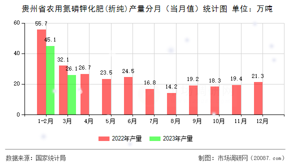 贵州省农用氮磷钾化肥(折纯)产量分月(当月值)统计图 贵州省农用氮磷钾化肥(折纯)产量分月(当月值)统计图