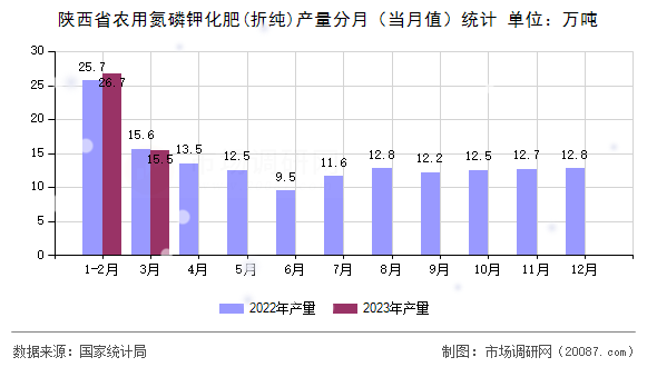 陕西省农用氮磷钾化肥(折纯)产量分月(当月值)统计 陕西省农用氮磷钾化肥(折纯)产量分月(当月值)统计