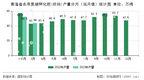 青海省农用氮磷钾化肥(折纯)产量分月(当月值)统计图 青海省农用氮磷钾化肥(折纯)产量分月(当月值)统计图