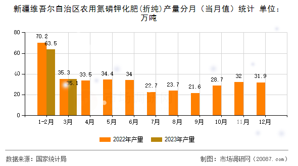 新疆维吾尔自治区农用氮磷钾化肥(折纯)产量分月(当月值)统计 新疆维吾尔自治区农用氮磷钾化肥(折纯)产量分月(当月值)统计