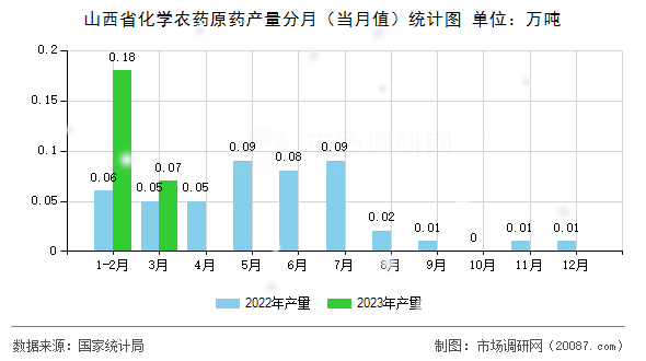 山西省化学农药原药产量分月（当月值）统计图