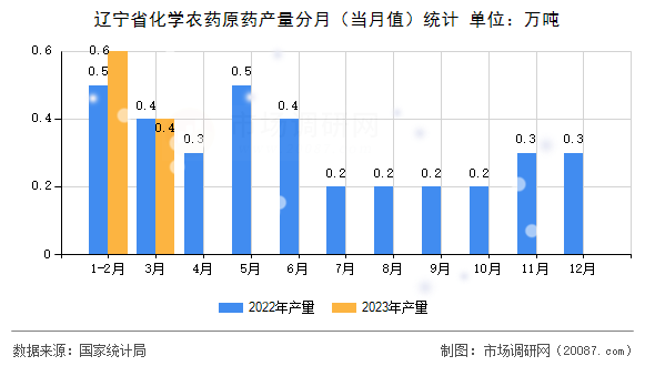 辽宁省化学农药原药产量分月（当月值）统计
