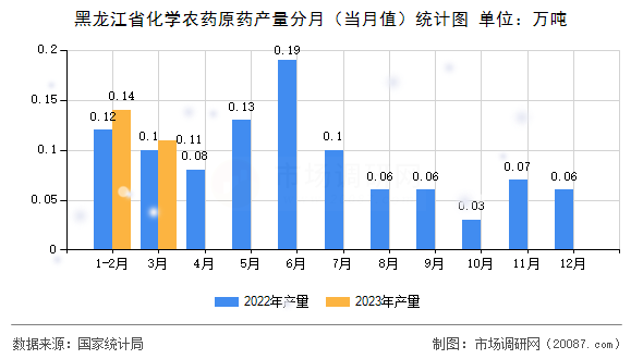 黑龙江省化学农药原药产量分月（当月值）统计图