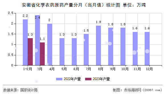 安徽省化学农药原药产量分月（当月值）统计图