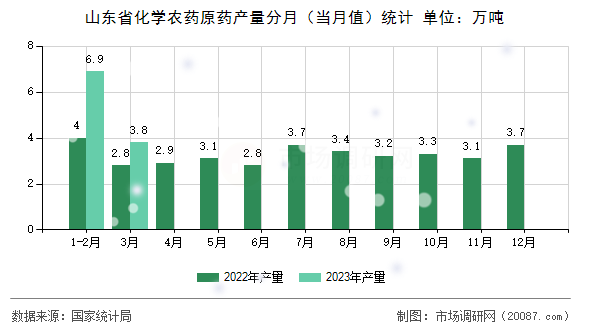 山东省化学农药原药产量分月(当月值)统计 山东省化学农药原药产量分月(当月值)统计
