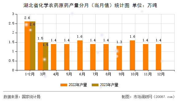 湖北省化学农药原药产量分月（当月值）统计图