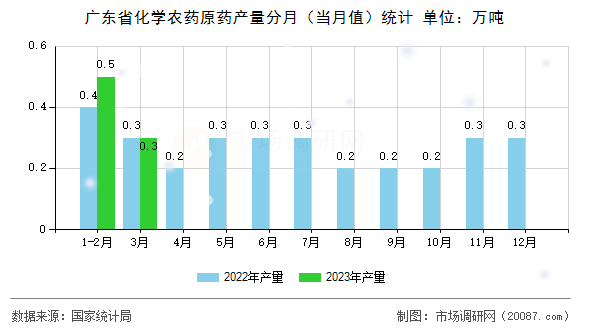 广东省化学农药原药产量分月（当月值）统计
