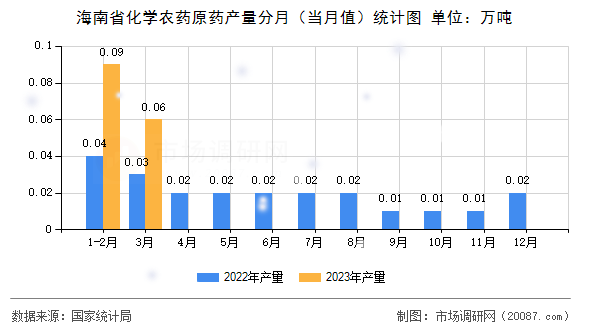 海南省化学农药原药产量分月（当月值）统计图