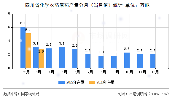 四川省化学农药原药产量分月(当月值)统计 四川省化学农药原药产量分月(当月值)统计