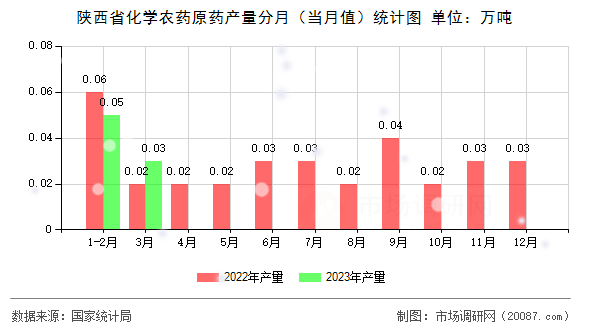 陕西省化学农药原药产量分月（当月值）统计图