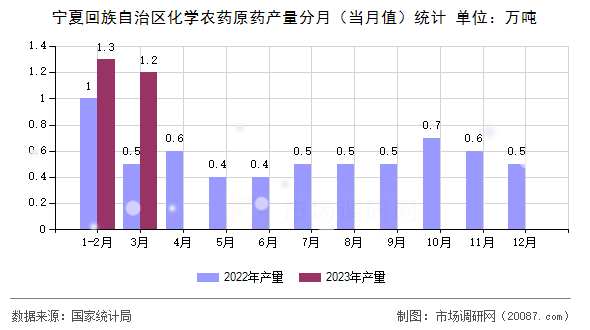 宁夏回族自治区化学农药原药产量分月（当月值）统计