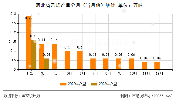 河北省乙烯产量分月(当月值)统计 河北省乙烯产量分月(当月值)统计