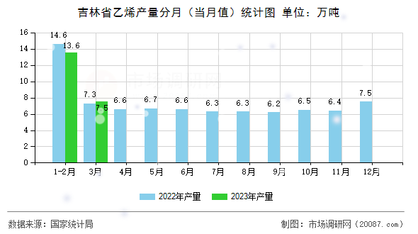 吉林省乙烯产量分月（当月值）统计图