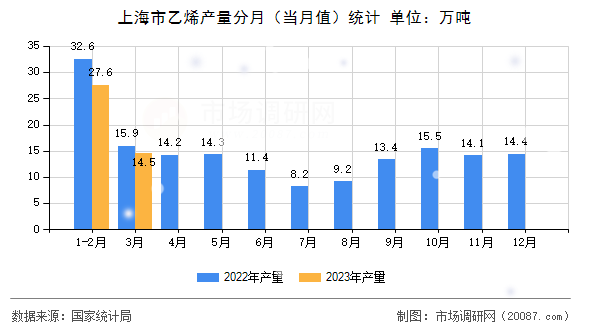 上海市乙烯产量分月(当月值)统计 上海市乙烯产量分月(当月值)统计