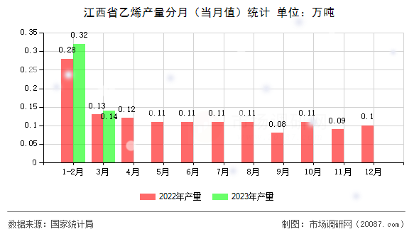江西省乙烯产量分月（当月值）统计