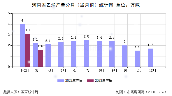河南省乙烯产量分月（当月值）统计图