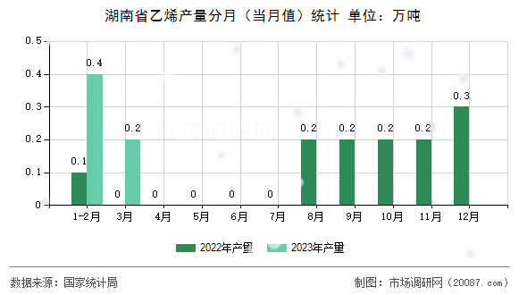 湖南省乙烯产量分月（当月值）统计