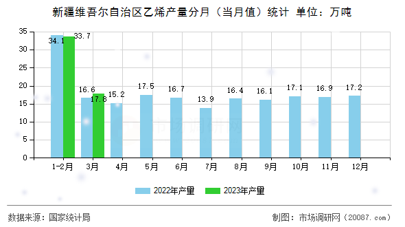新疆维吾尔自治区乙烯产量分月（当月值）统计
