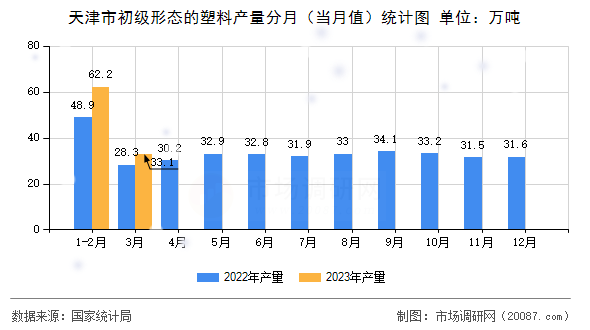 天津市初级形态的塑料产量分月（当月值）统计图