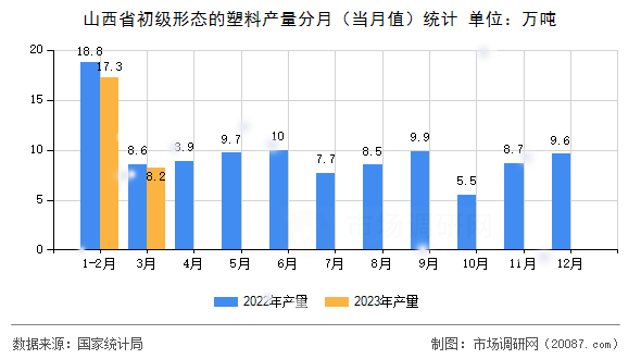 山西省初级形态的塑料产量分月（当月值）统计