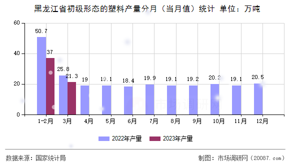 黑龙江省初级形态的塑料产量分月(当月值)统计 黑龙江省初级形态的塑料产量分月(当月值)统计