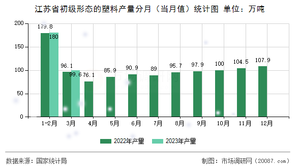 江苏省初级形态的塑料产量分月（当月值）统计图