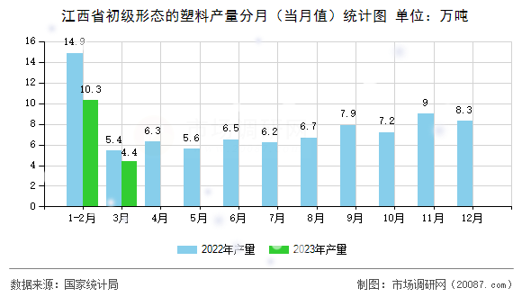 江西省初级形态的塑料产量分月（当月值）统计图