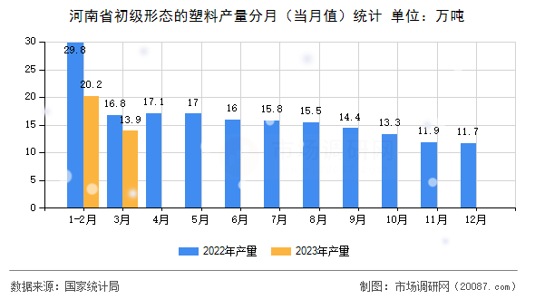 河南省初级形态的塑料产量分月（当月值）统计