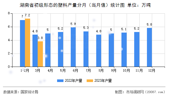 湖南省初级形态的塑料产量分月(当月值)统计图 湖南省初级形态的塑料产量分月(当月值)统计图