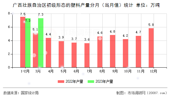 广西壮族自治区初级形态的塑料产量分月(当月值)统计 广西壮族自治区初级形态的塑料产量分月(当月值)统计