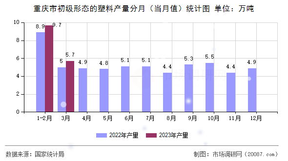 重庆市初级形态的塑料产量分月（当月值）统计图