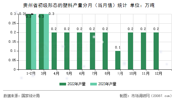 贵州省初级形态的塑料产量分月(当月值)统计 贵州省初级形态的塑料产量分月(当月值)统计