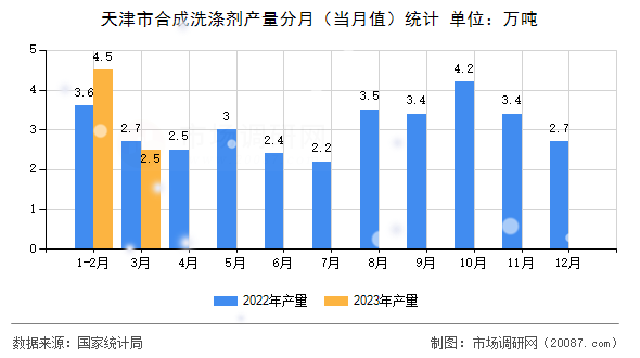 天津市合成洗涤剂产量分月（当月值）统计