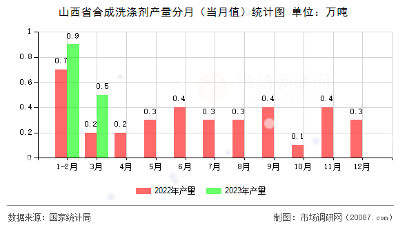 山西省合成洗涤剂产量分月(当月值)统计图 山西省合成洗涤剂产量分月(当月值)统计图