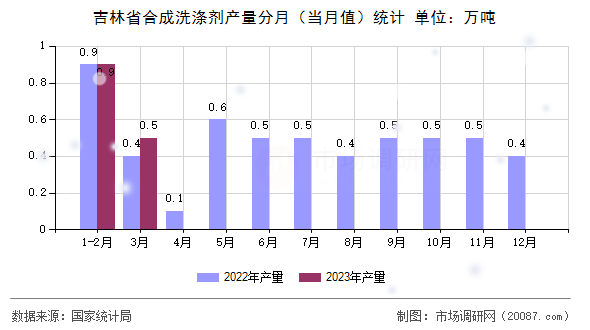 吉林省合成洗涤剂产量分月（当月值）统计