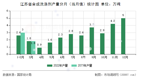 江苏省合成洗涤剂产量分月（当月值）统计图