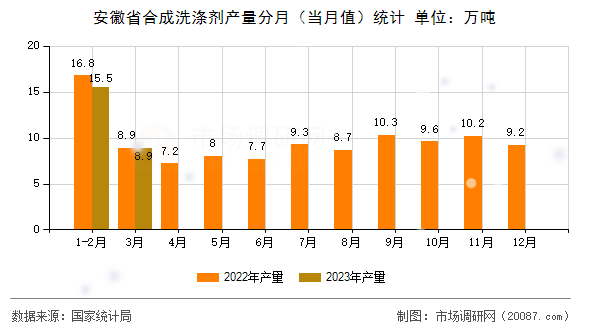 安徽省合成洗涤剂产量分月（当月值）统计