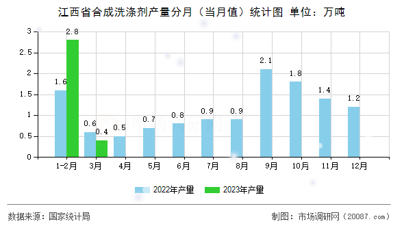 江西省合成洗涤剂产量分月（当月值）统计图