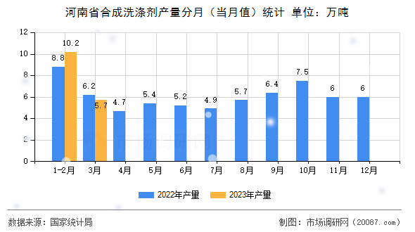 河南省合成洗涤剂产量分月（当月值）统计
