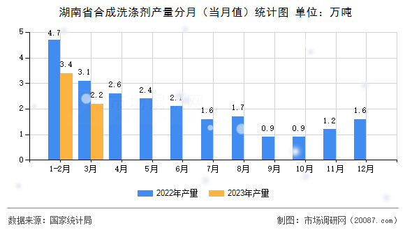湖南省合成洗涤剂产量分月(当月值)统计图 湖南省合成洗涤剂产量分月(当月值)统计图