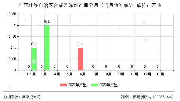 广西壮族自治区合成洗涤剂产量分月（当月值）统计