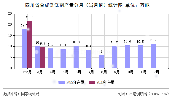 四川省合成洗涤剂产量分月（当月值）统计图