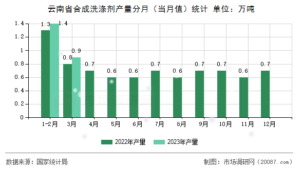 云南省合成洗涤剂产量分月(当月值)统计 云南省合成洗涤剂产量分月(当月值)统计
