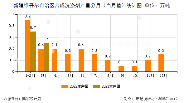 新疆维吾尔自治区合成洗涤剂产量分月（当月值）统计图