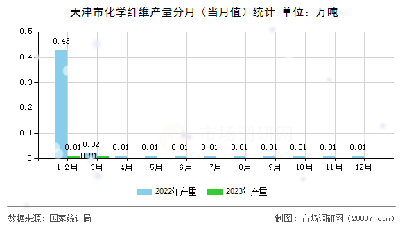 天津市化学纤维产量分月（当月值）统计