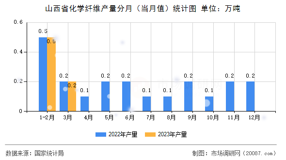 山西省化学纤维产量分月（当月值）统计图
