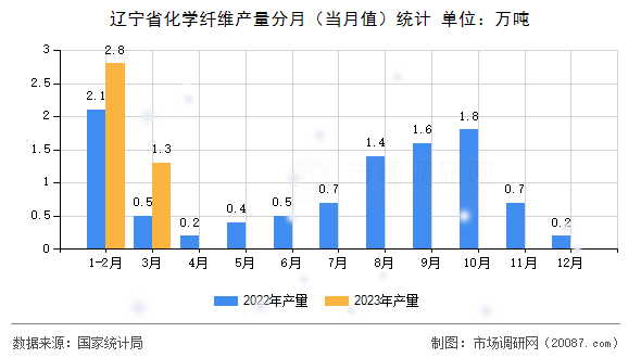 辽宁省化学纤维产量分月（当月值）统计