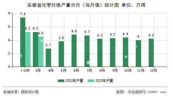 安徽省化学纤维产量分月（当月值）统计图
